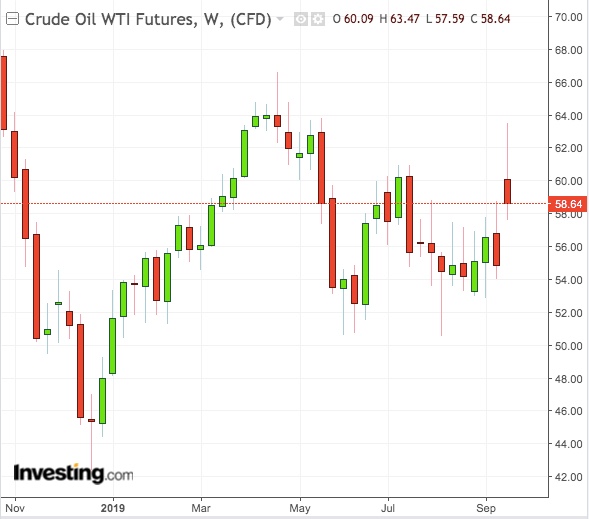 WTI Weekly Chart - Powered by TradingView