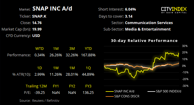 Snap Inc A/D Performance