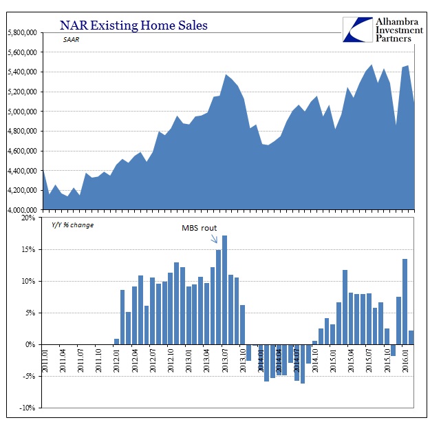 NAR Home Sales 