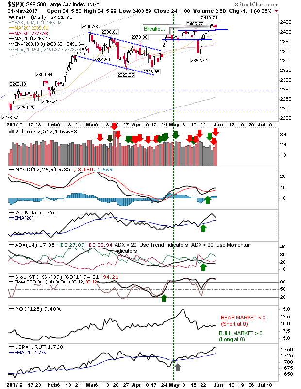 SPX Daily