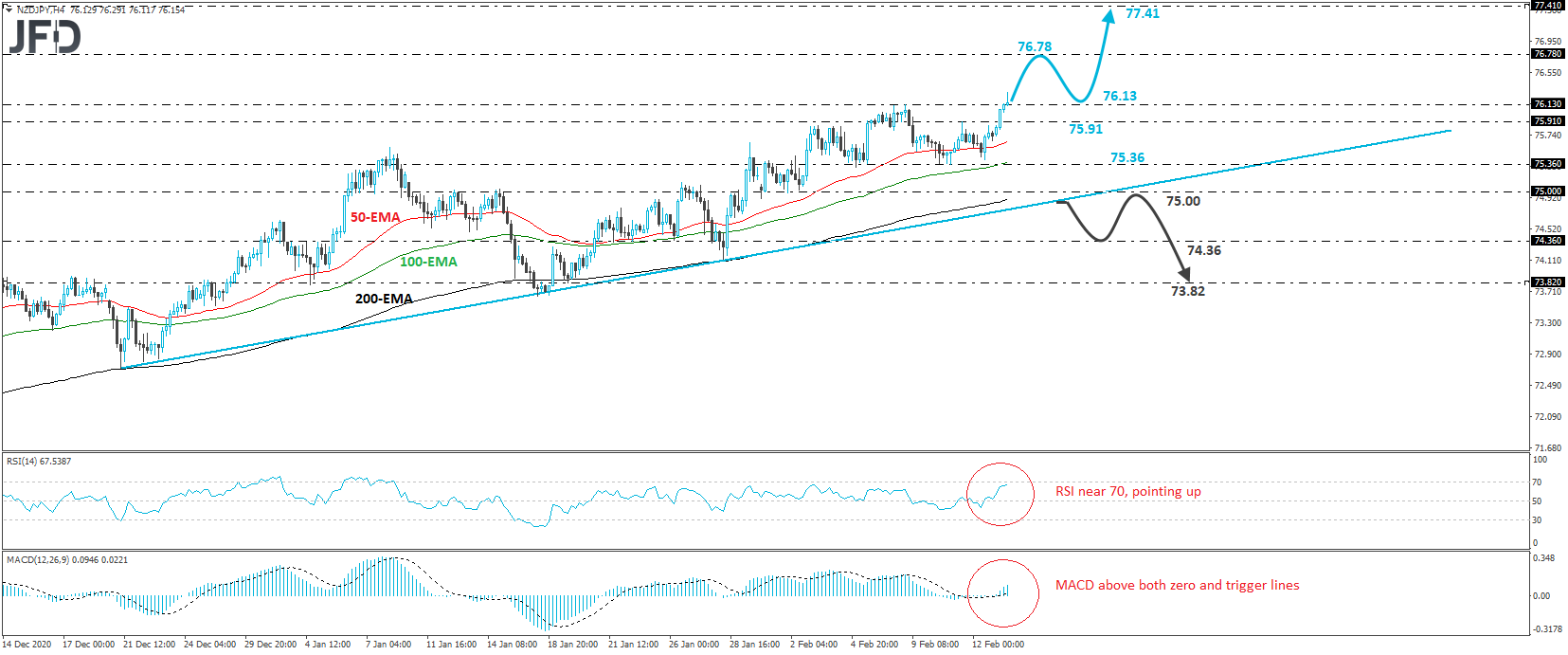 NZD/JPY 4-hour chart technical analysis