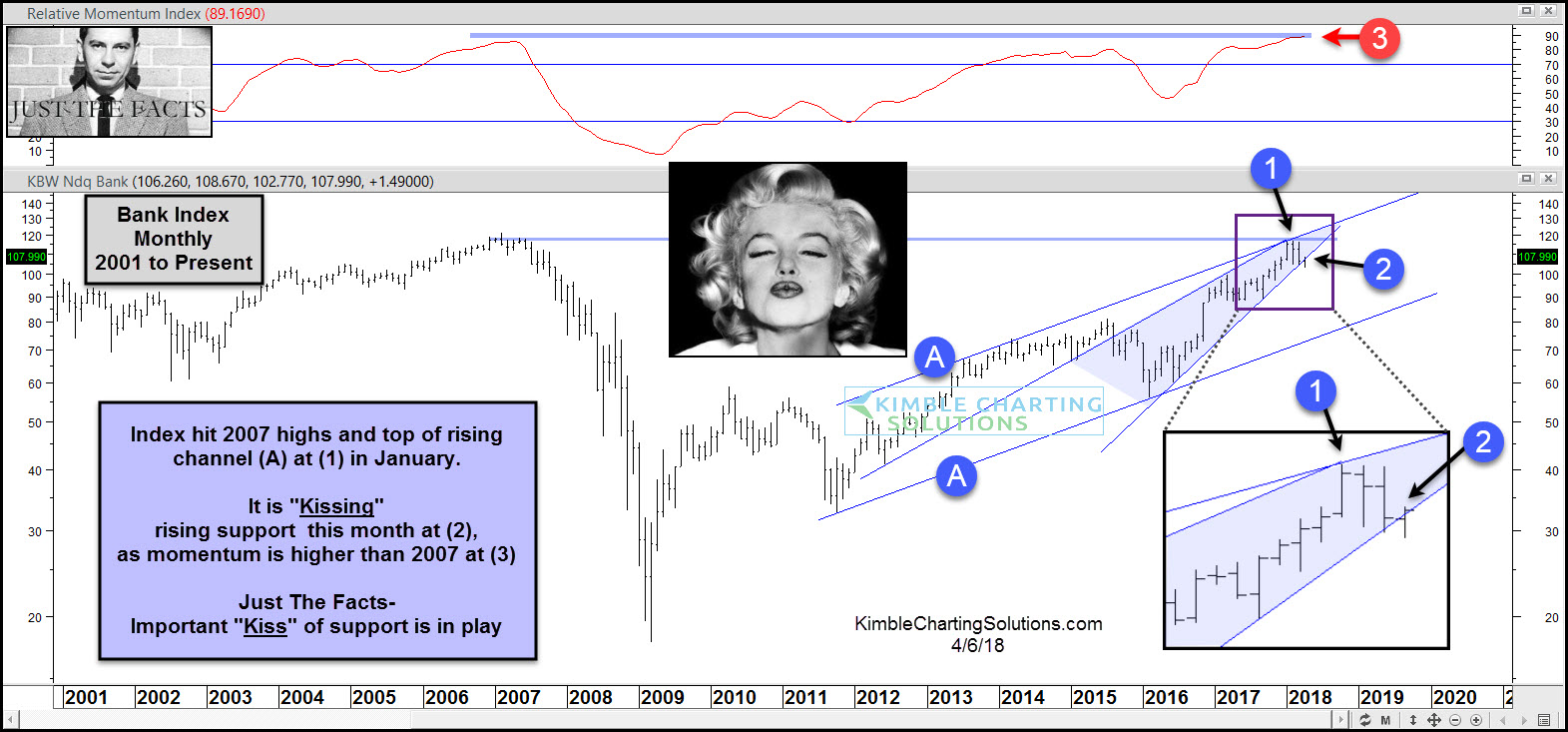 Bank Index: Important “Support Kiss” In Play | Investing.com