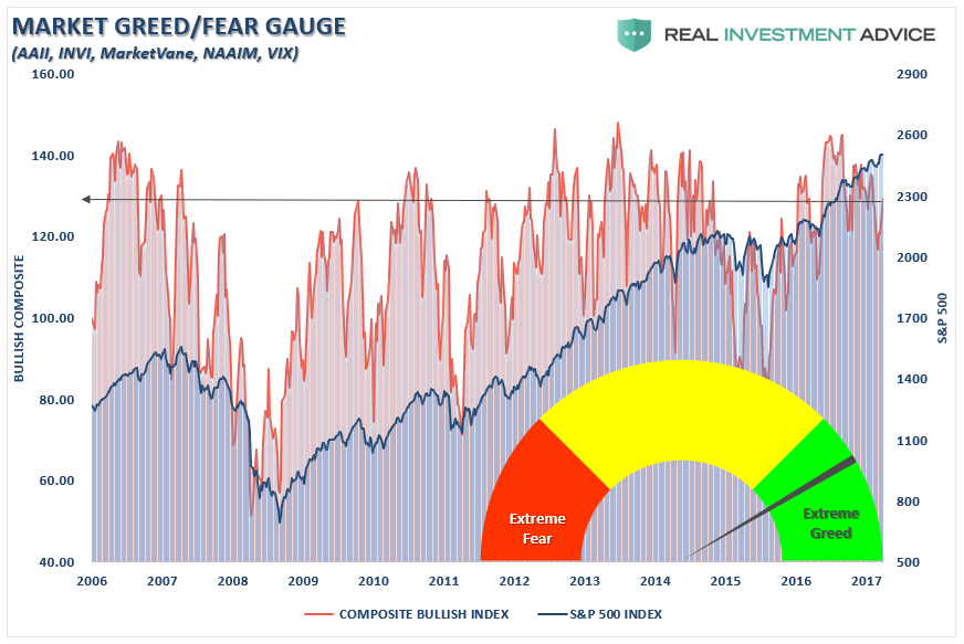 Market Greed/Fear Gauge