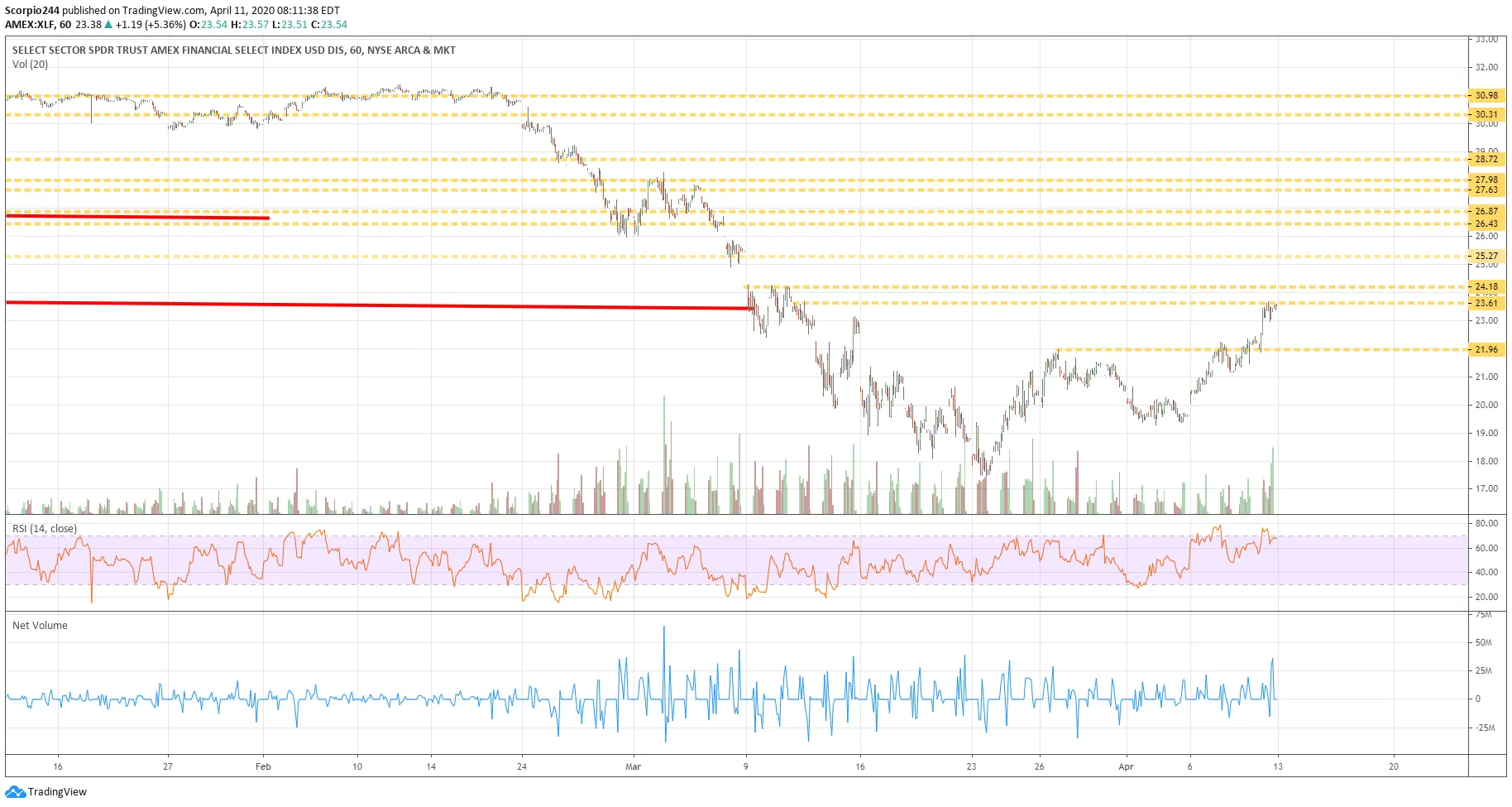 XLF Chart