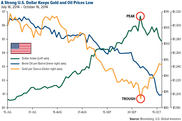  Strong US Dollar Keeps Gold and Oil Prices Low