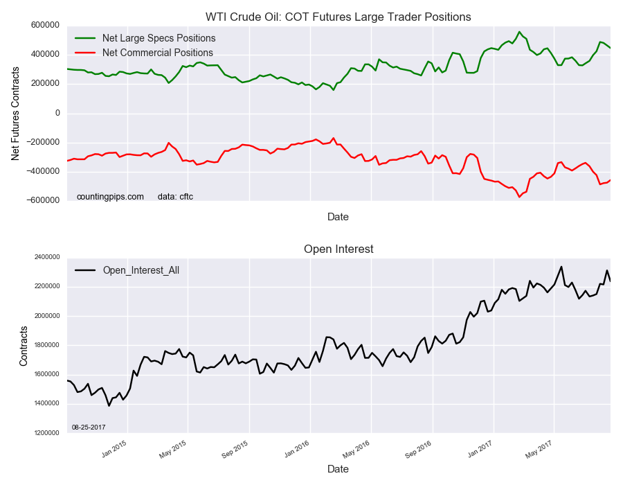 WTI Crude Oil COT Futures Large Trader Positions