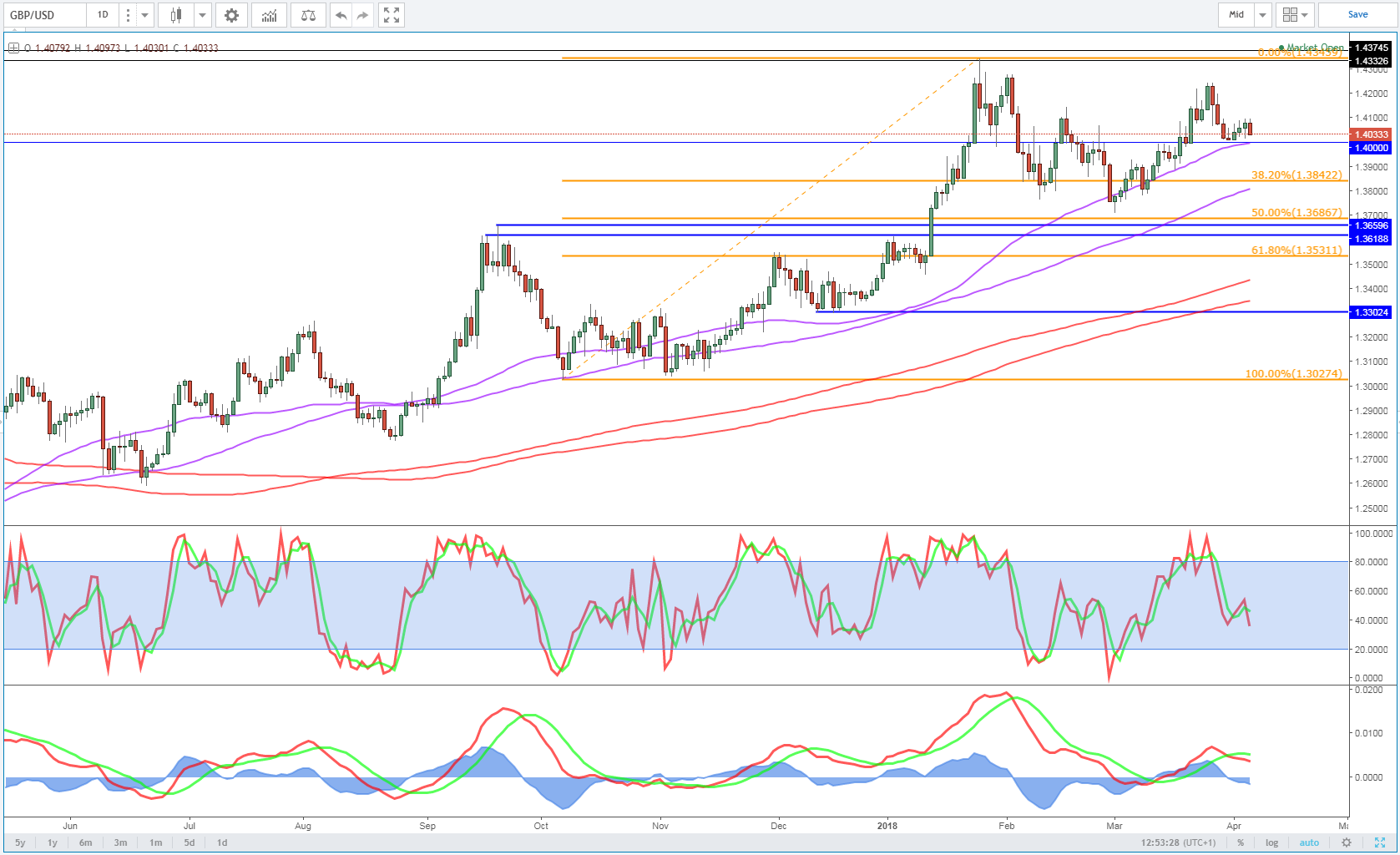 GBP/USD Daily Chart