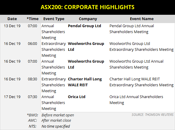 ASX 200 Corporate Highlights