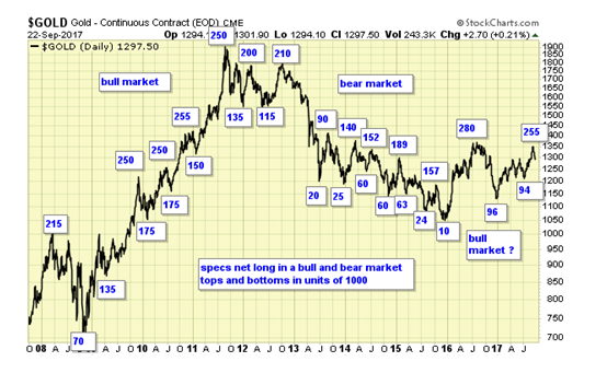 Gold Daily Chart