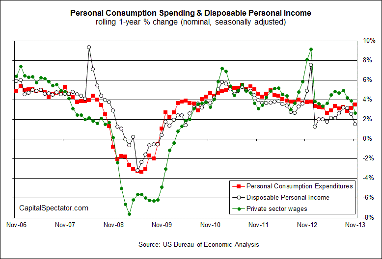 Personal Cosumption Spending and Disposable Income (1 Y % Change)