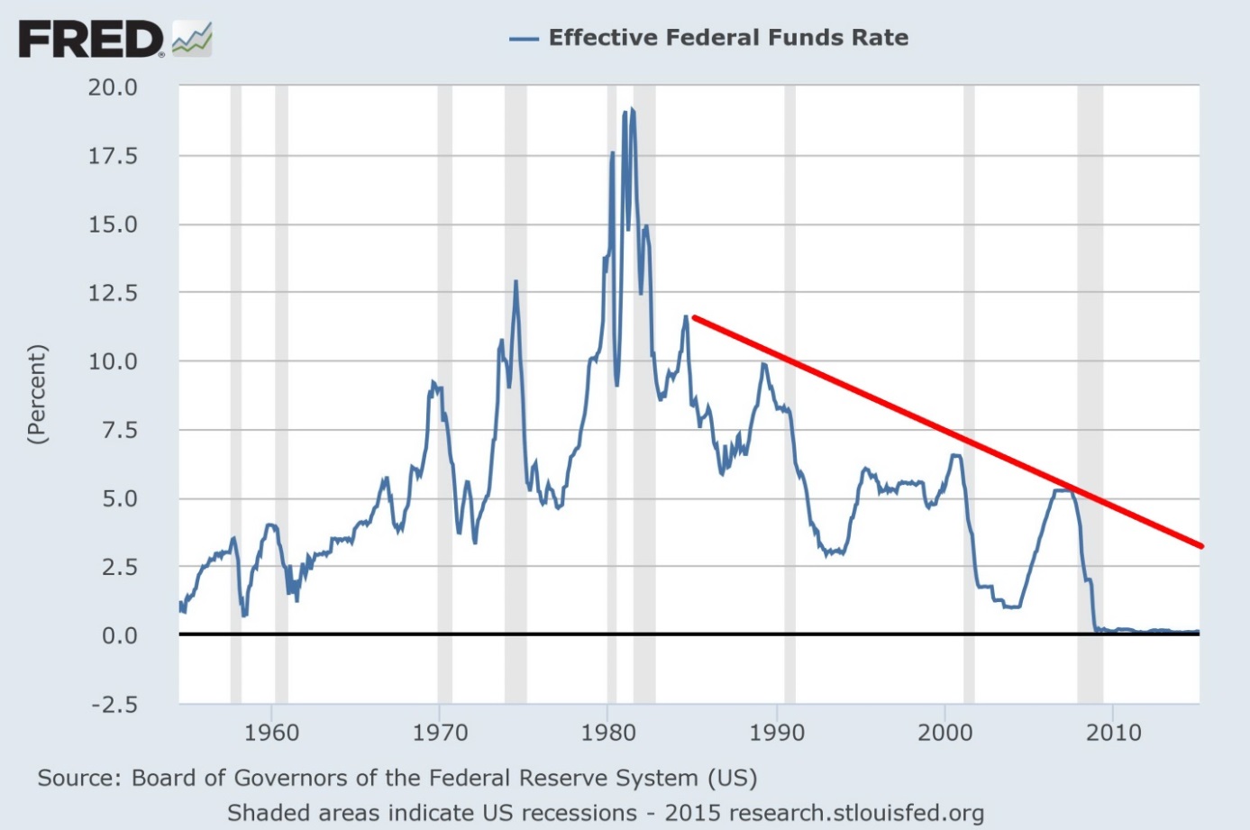 Federal Funds Rate