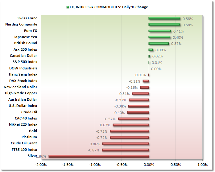 FX v INDICES v COMMODITIES