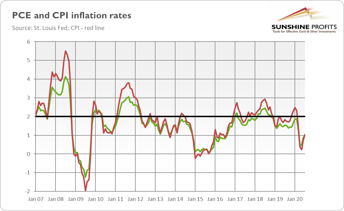 PCE And CPI Inflation Rates.