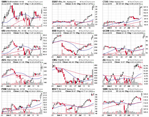 Top Performing Stocks