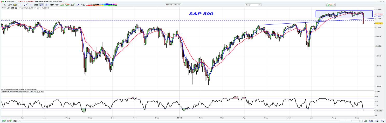 S&P 500