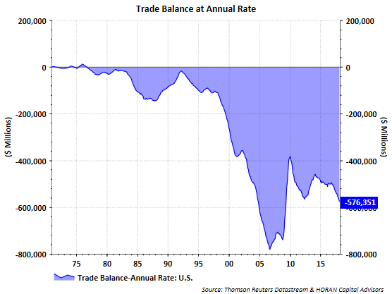 Trade Balance At Annual Rate