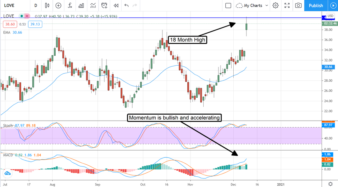 LOVE Stock Chart