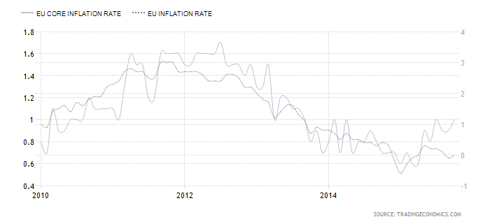 EU Core vs Regular Inflation 2010-2015