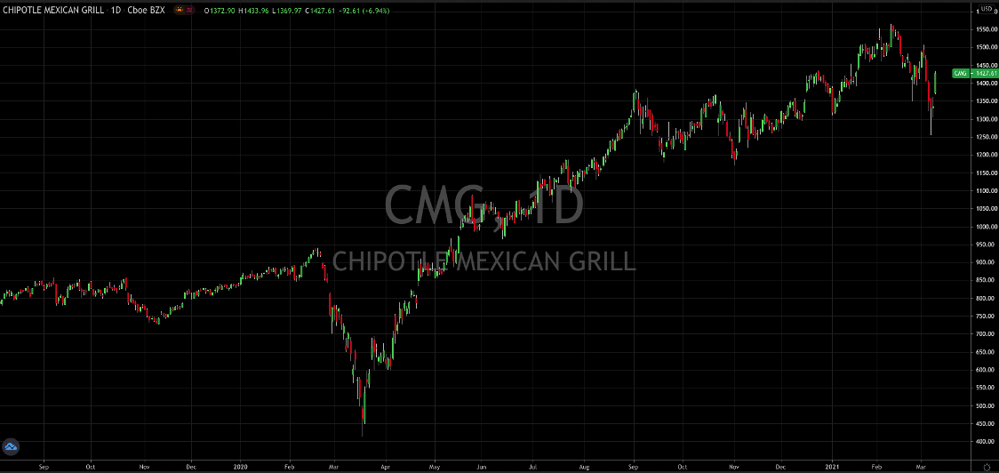 Chipotle Daily Stock Chart