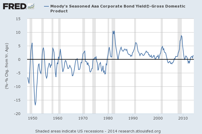 Gross Domestic Product