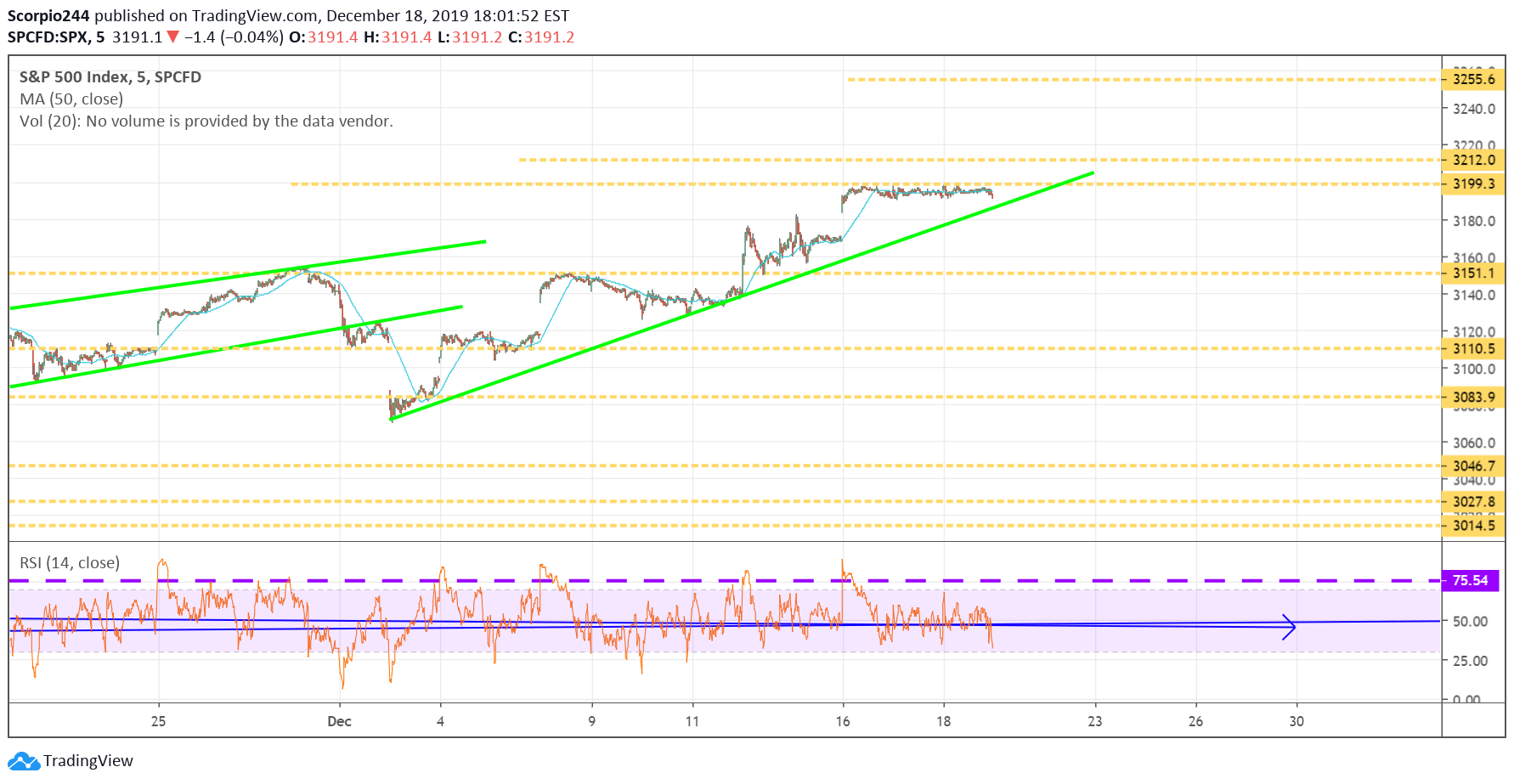 S&P 500 Index Chart