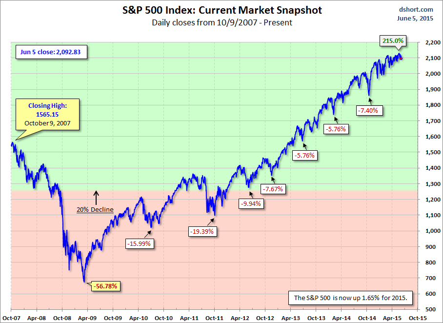 S&P 500 index: Current Market Snapshot