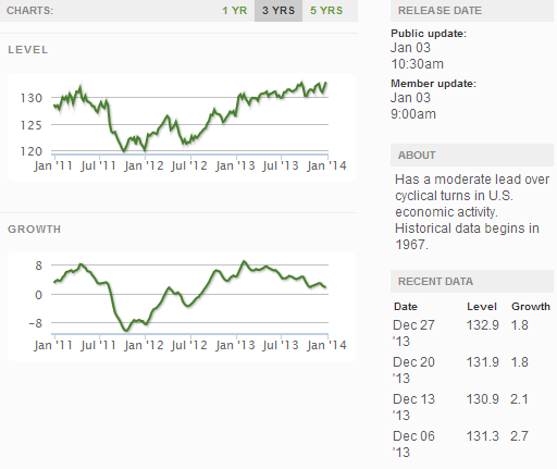 Current ECRI WLI Growth Index