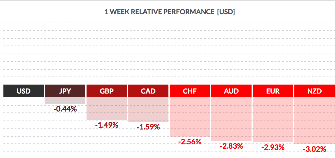USD Weekly Performance