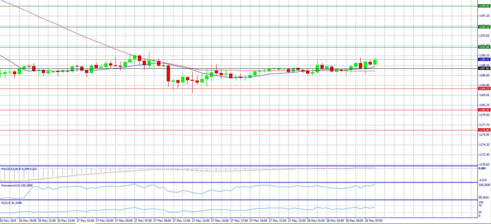 Gold Chart