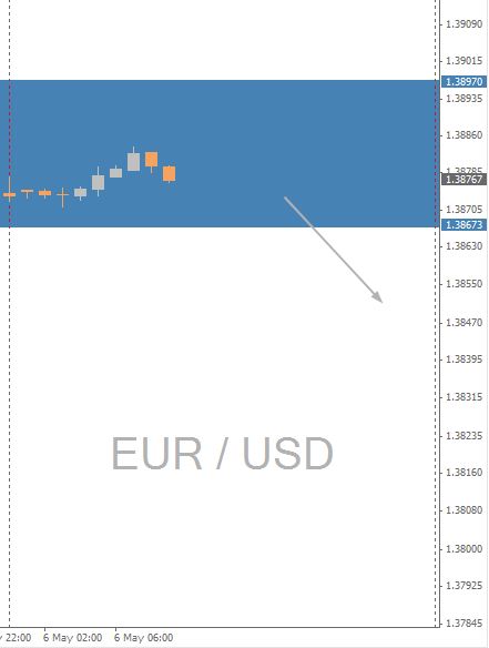 EUR/USD Chart