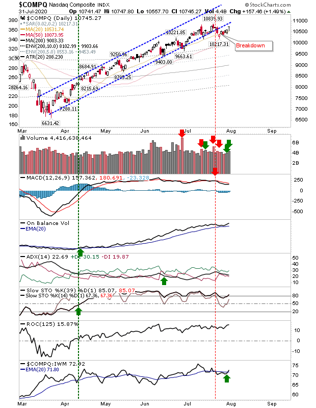 COMPQ Daily