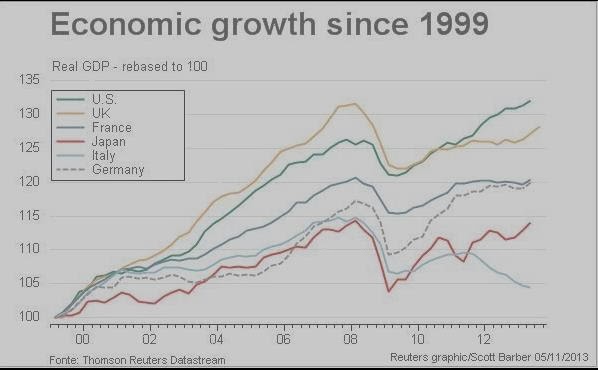 Economic Growth Since 1999