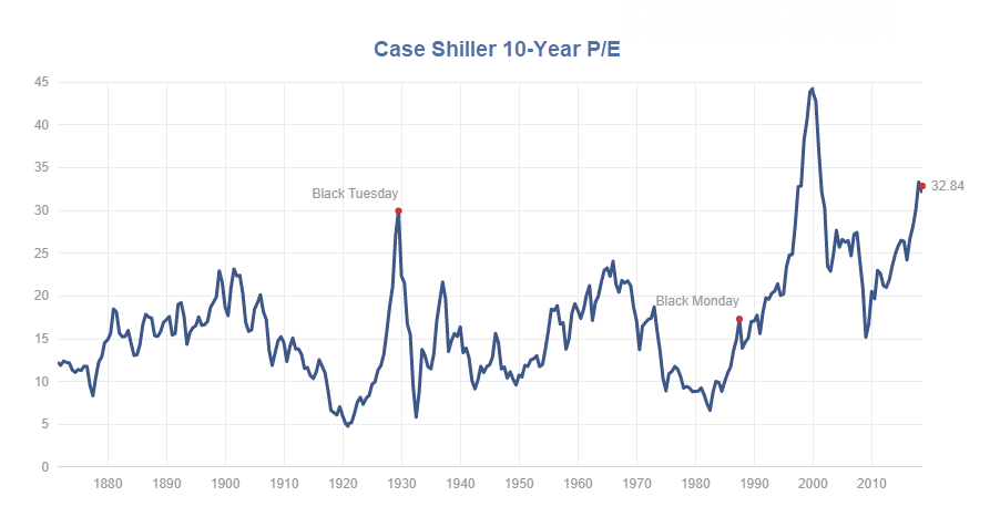 Case Shiller 10-Year P-E