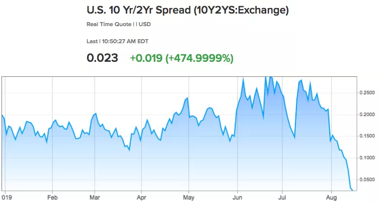 Yield Curve