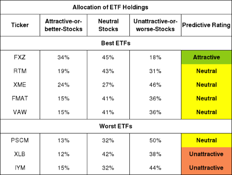 ETFs with the Best & Worst Ratings - Top 5