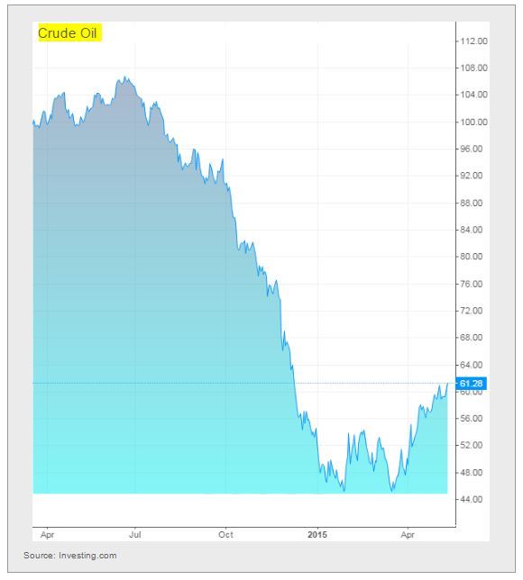 Crude Oil Chart