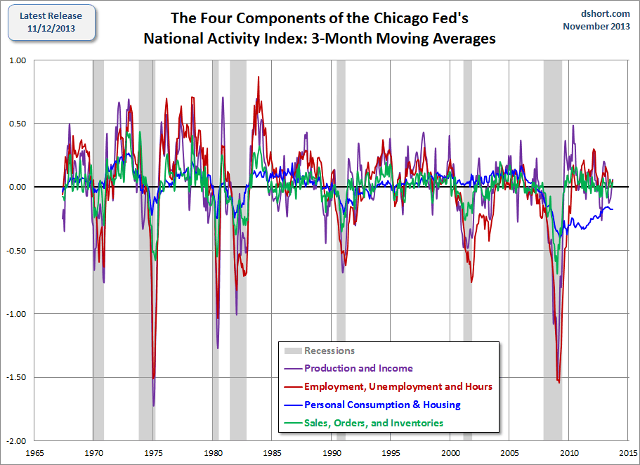 National Activity Index