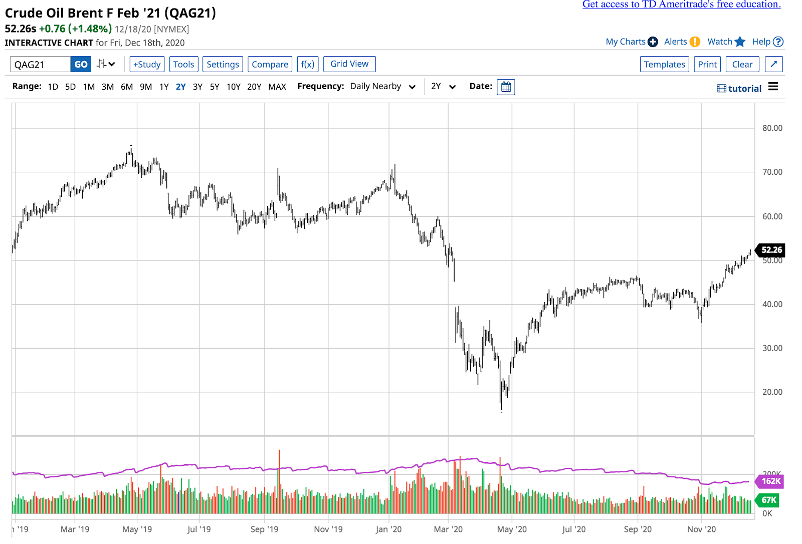 Brent Crude Oil Chart.