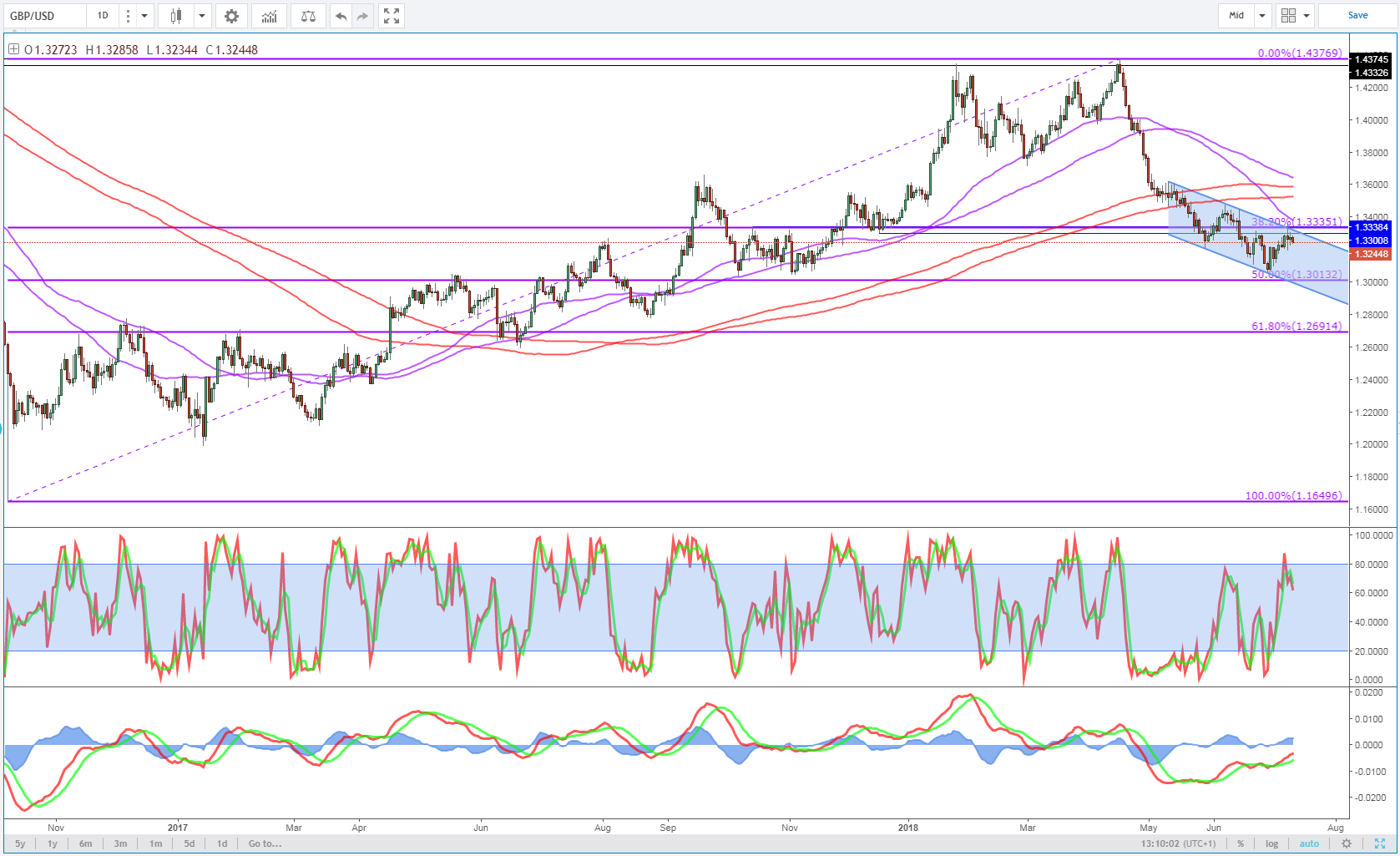 GBP/USD Daily Chart
