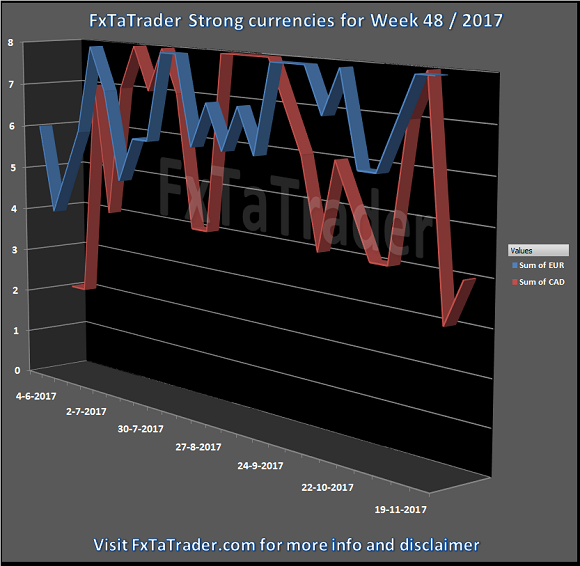 Strong Currencies For Week 48/2017