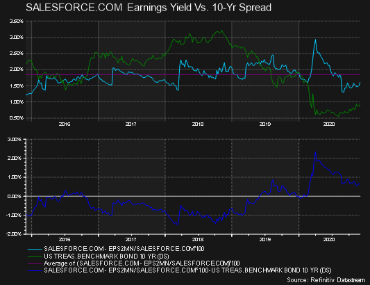 Salesforce Earnings Yield V 10-year Treasuries