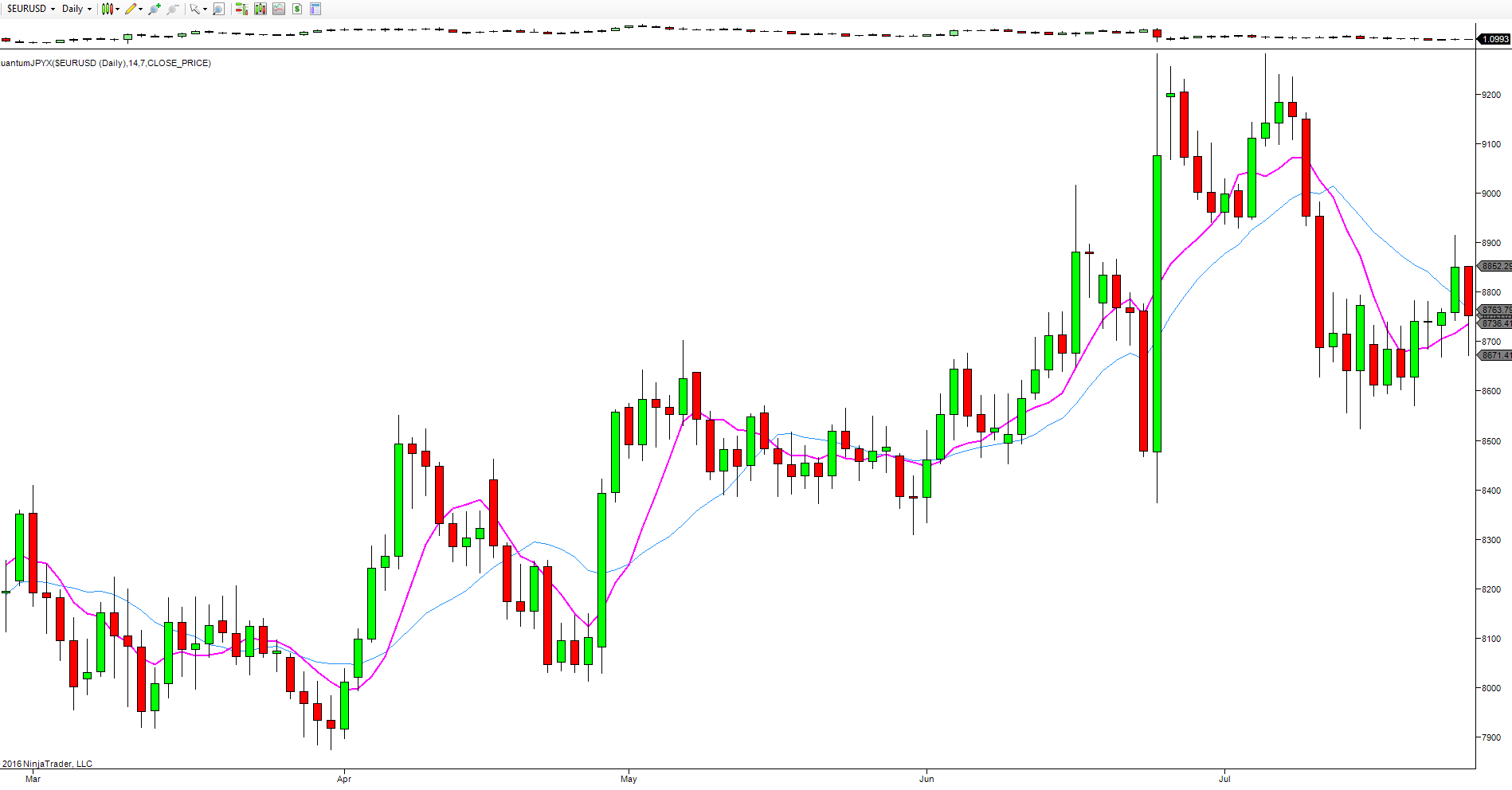 EURUSD:Yen Index