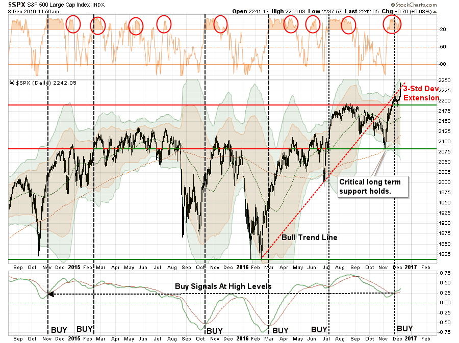 SPX Daily with Buy Signals