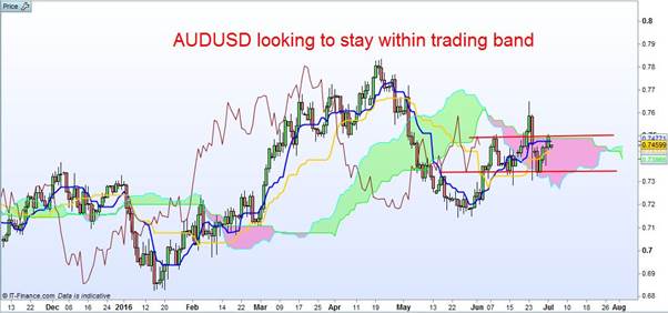 AUD/USD Looking To Stay