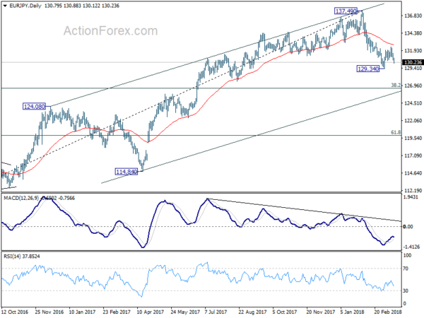 EUR/JPY Daily Chart