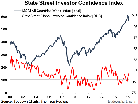 State Street Invstor Confidence Index