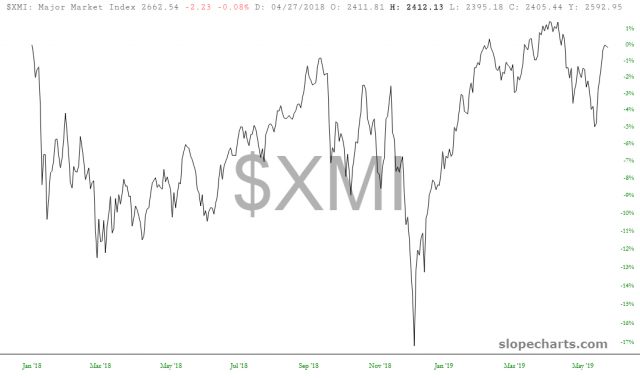 XMI Chart