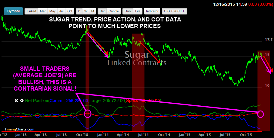 Daily Chart Of Sugar & Cot Data