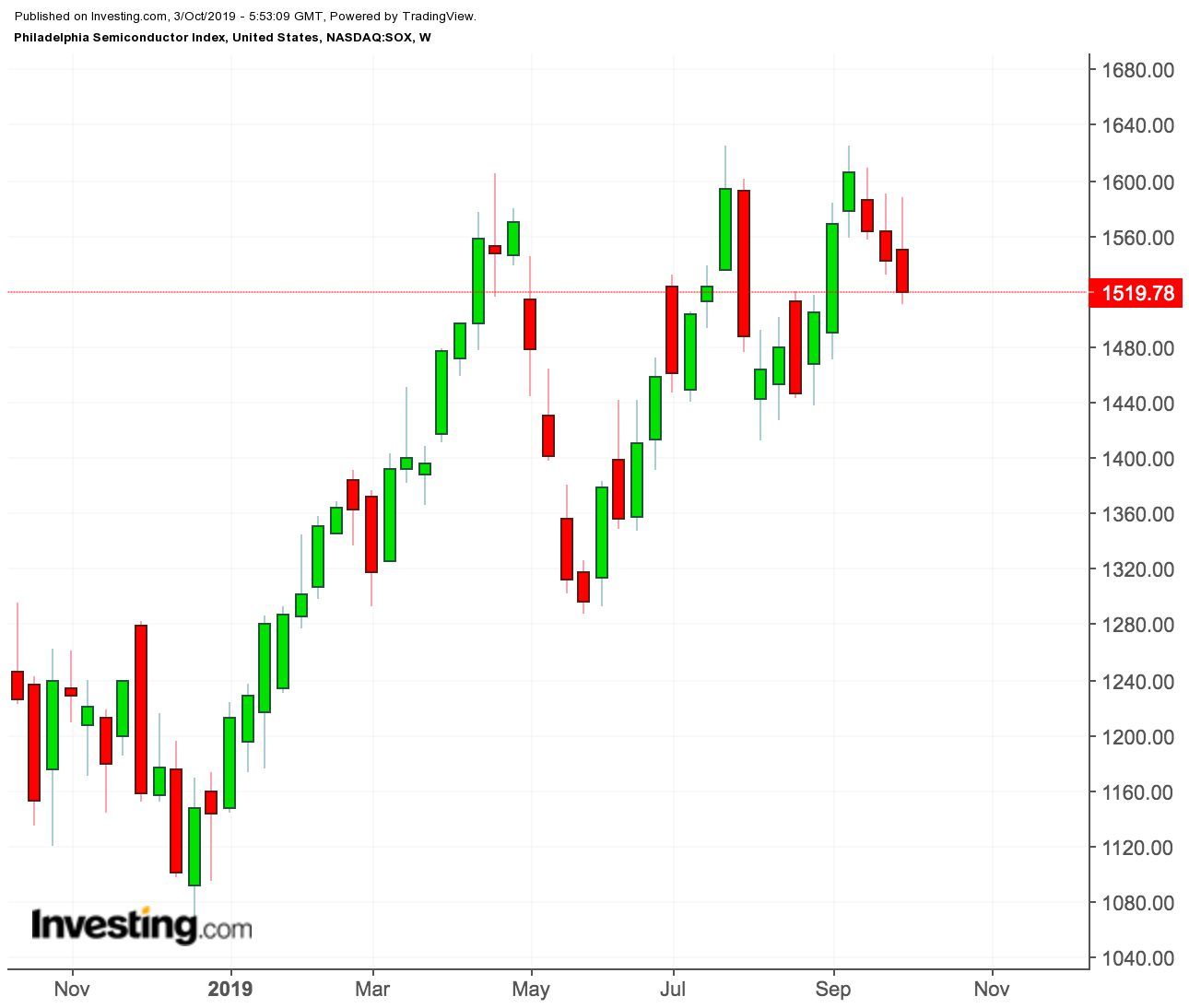 Philadelphia Semiconductor Index price chart