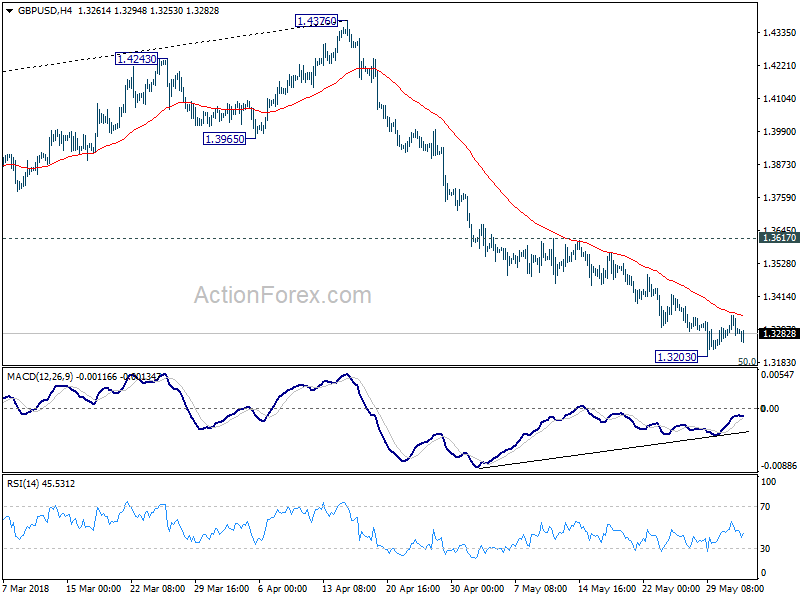 GBP/USD 4 Hour Chart